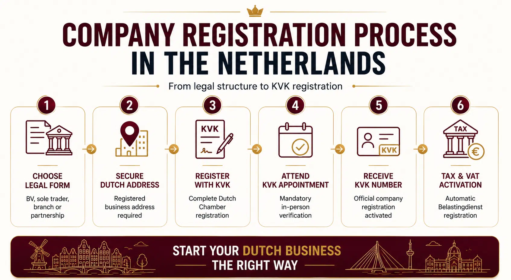 Company Registration Netherlands: Is Trade Registration in the Dutch Business Register Mandatory? 2 Company registration process in Netherlands