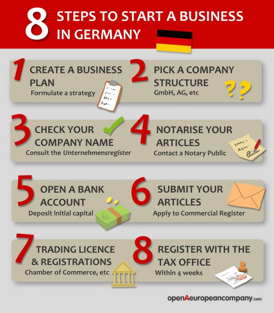 Starting A Business In Germany In 8 Steps (With Infographic) | Open a