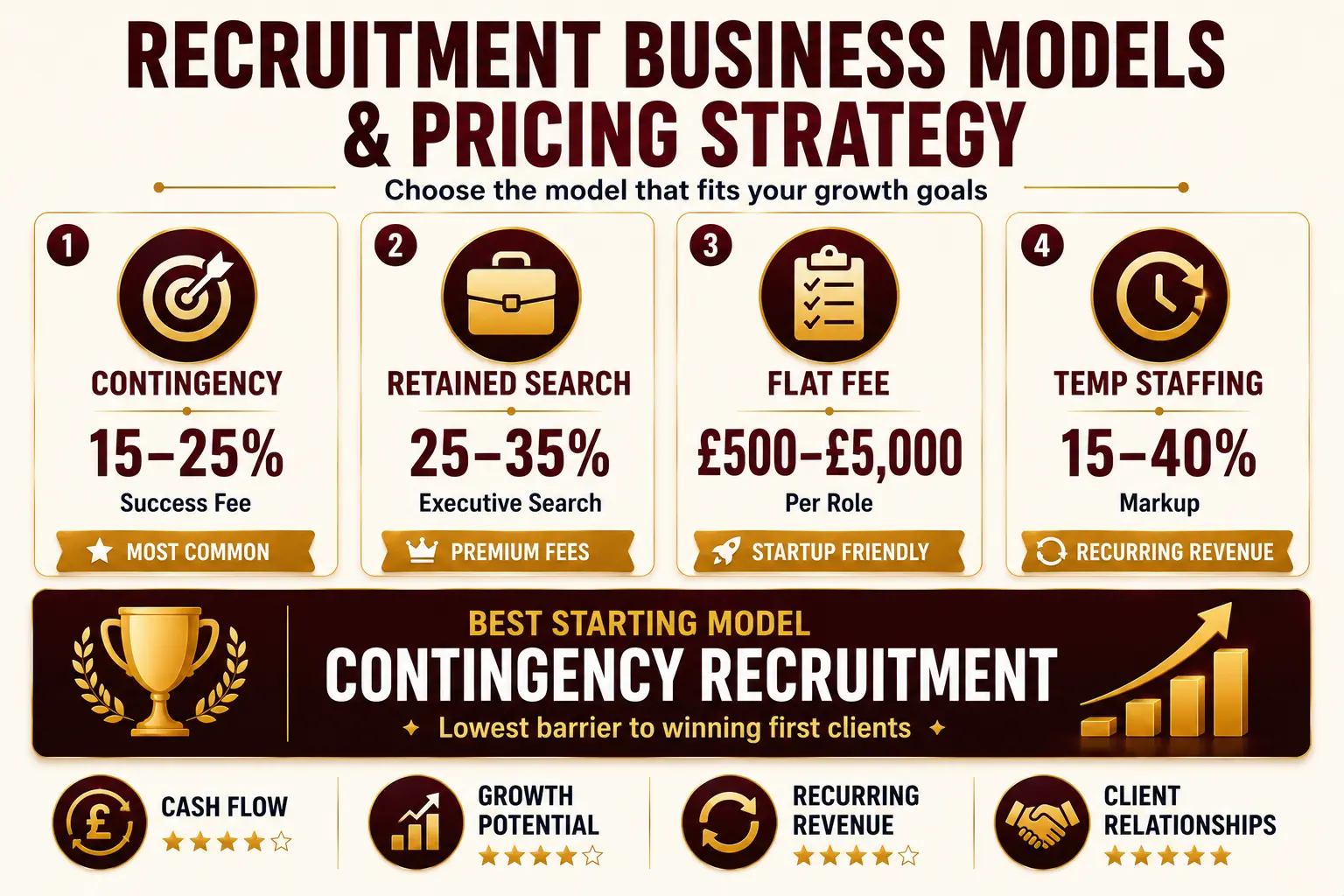 Setting up Recruitment Companies: Essential Steps to Launch Your Business 5 Choose Your Business Model and Pricing Strategy