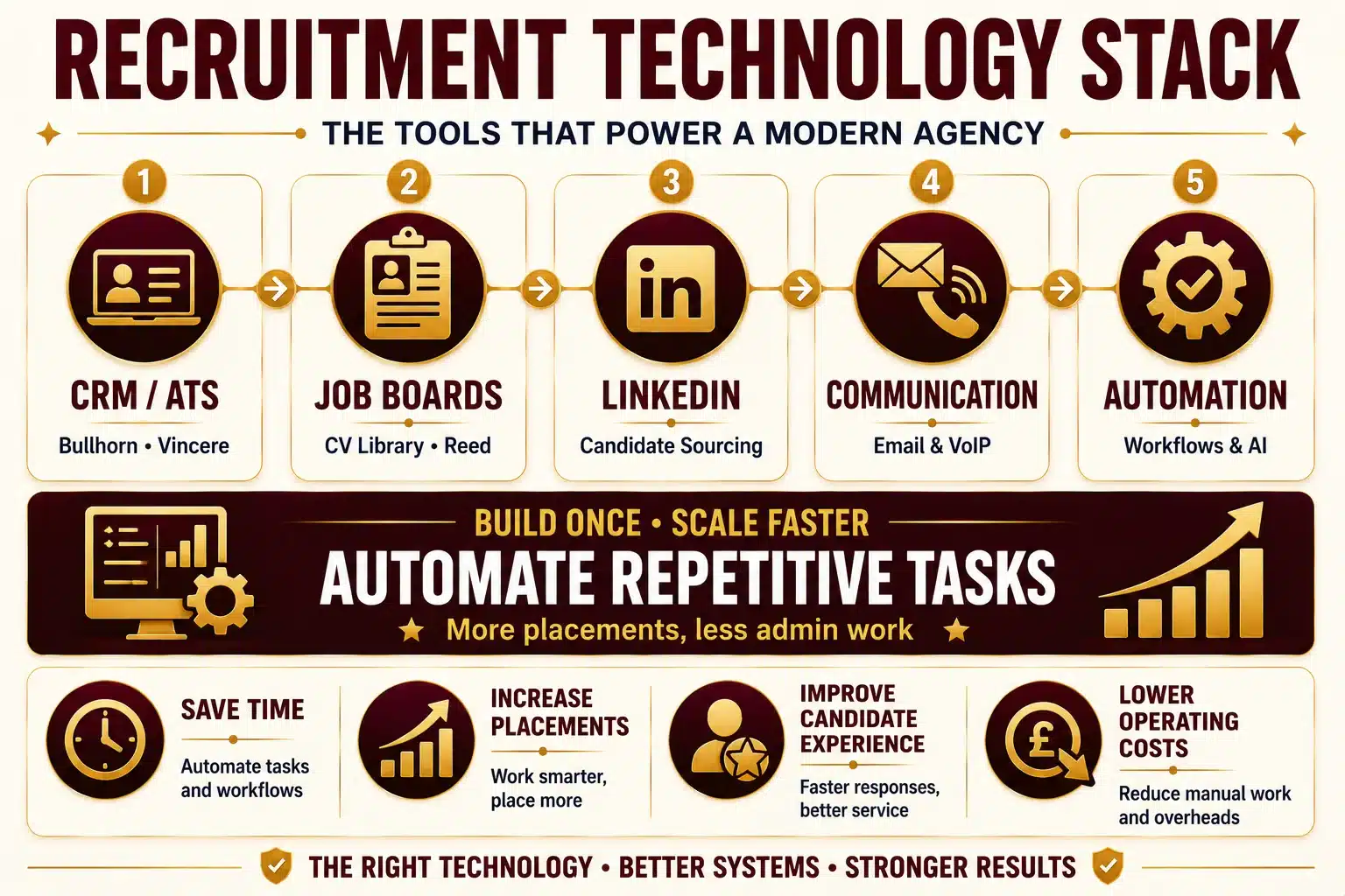 Setting up Recruitment Companies: Essential Steps to Launch Your Business 10 Recruitment technology stack infographic