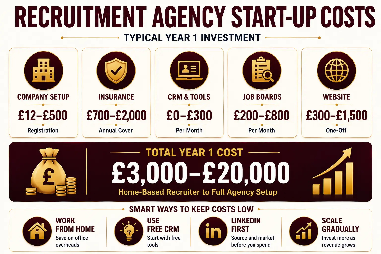 Setting up Recruitment Companies: Essential Steps to Launch Your Business 4 Startup costs for recruitment agency