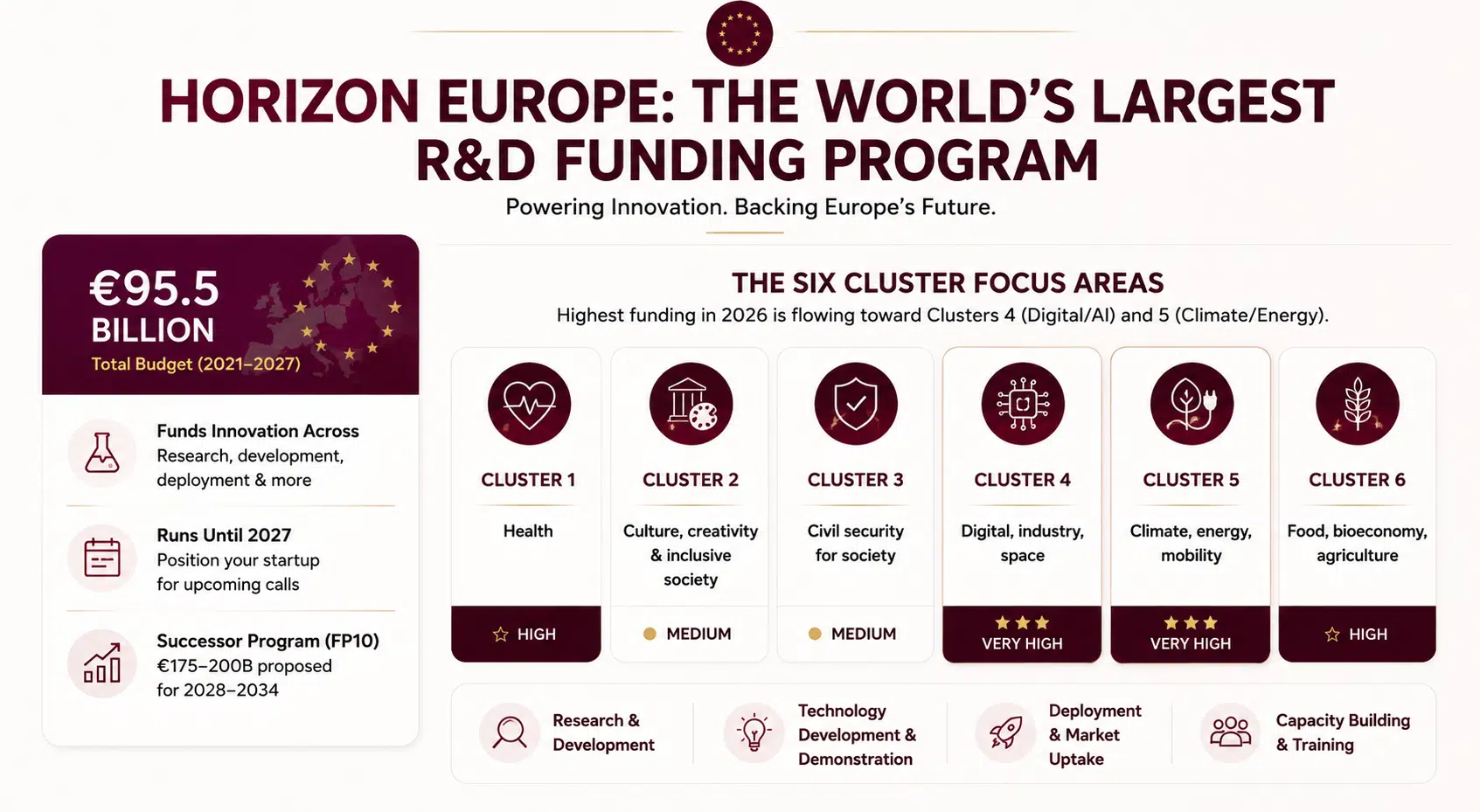 EU Funding, Grants & Startup Support Programs: The Complete Founder's Guide 1 Horizon Europe: The World's Largest R&D Funding Program