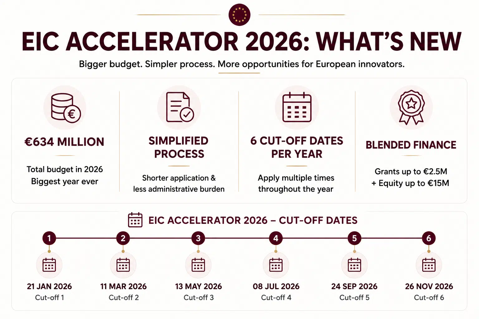 EU Funding, Grants & Startup Support Programs: The Complete Founder's Guide 2 European Innovation Council (EIC)