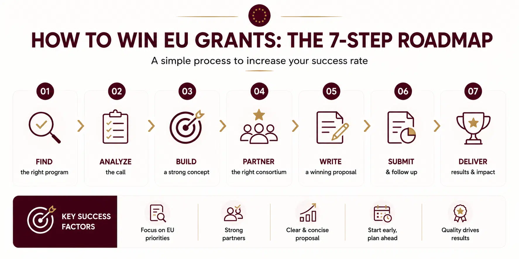 EU Funding, Grants & Startup Support Programs: The Complete Founder's Guide 4 How to Apply for EU Grants: Step-by-Step