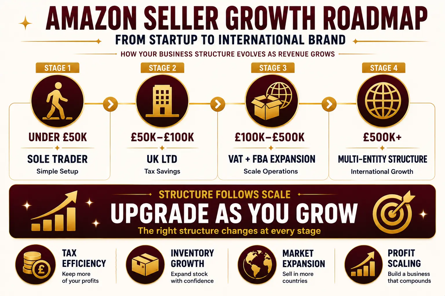 Amazon Seller Company Formation: Europe vs UK Structure Guide 5 Amazon seller growth roadmap in stages
