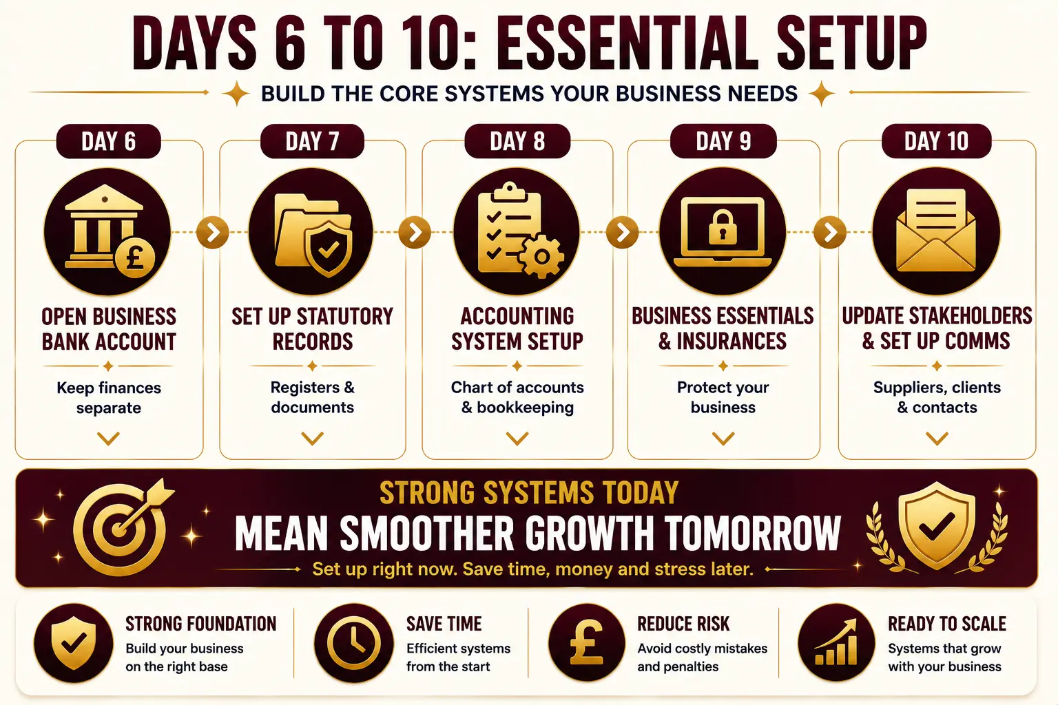 First 30 Days After Company Formation: Critical Action Items Guide 2 Business checklist for days 6–10