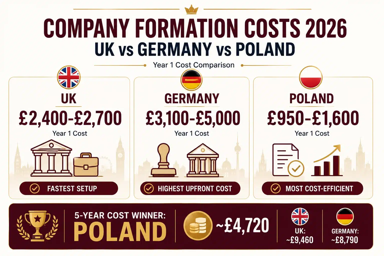 Company Formation Costs 2026: UK vs Germany vs Poland Complete Cost Breakdown 1 Cost comparison for company formation 2026
