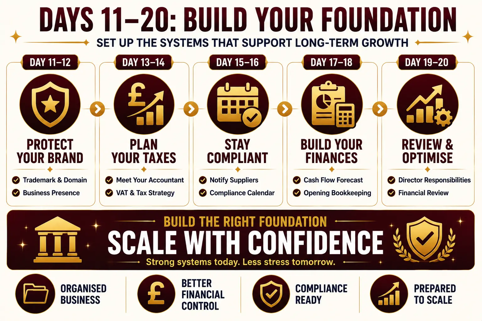 First 30 Days After Company Formation: Critical Action Items Guide 3 Days 11–20 Building the Foundation