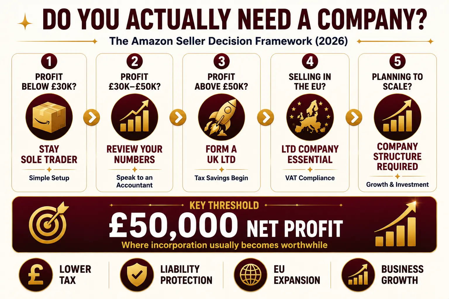 Amazon Seller Company Formation: Europe vs UK Structure Guide 1 Do you need a company