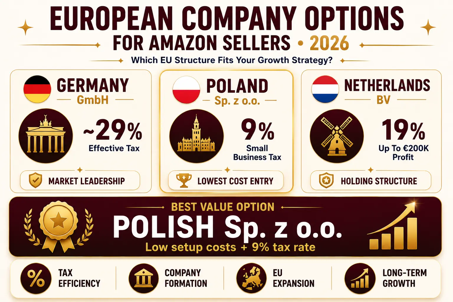 Amazon Seller Company Formation: Europe vs UK Structure Guide 3 European business options comparison for sellers