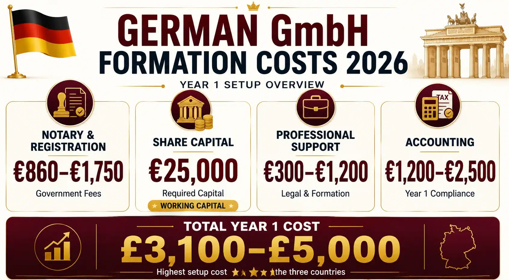 Company Formation Costs 2026: UK vs Germany vs Poland Complete Cost Breakdown 2 German GmbH formation cost overview