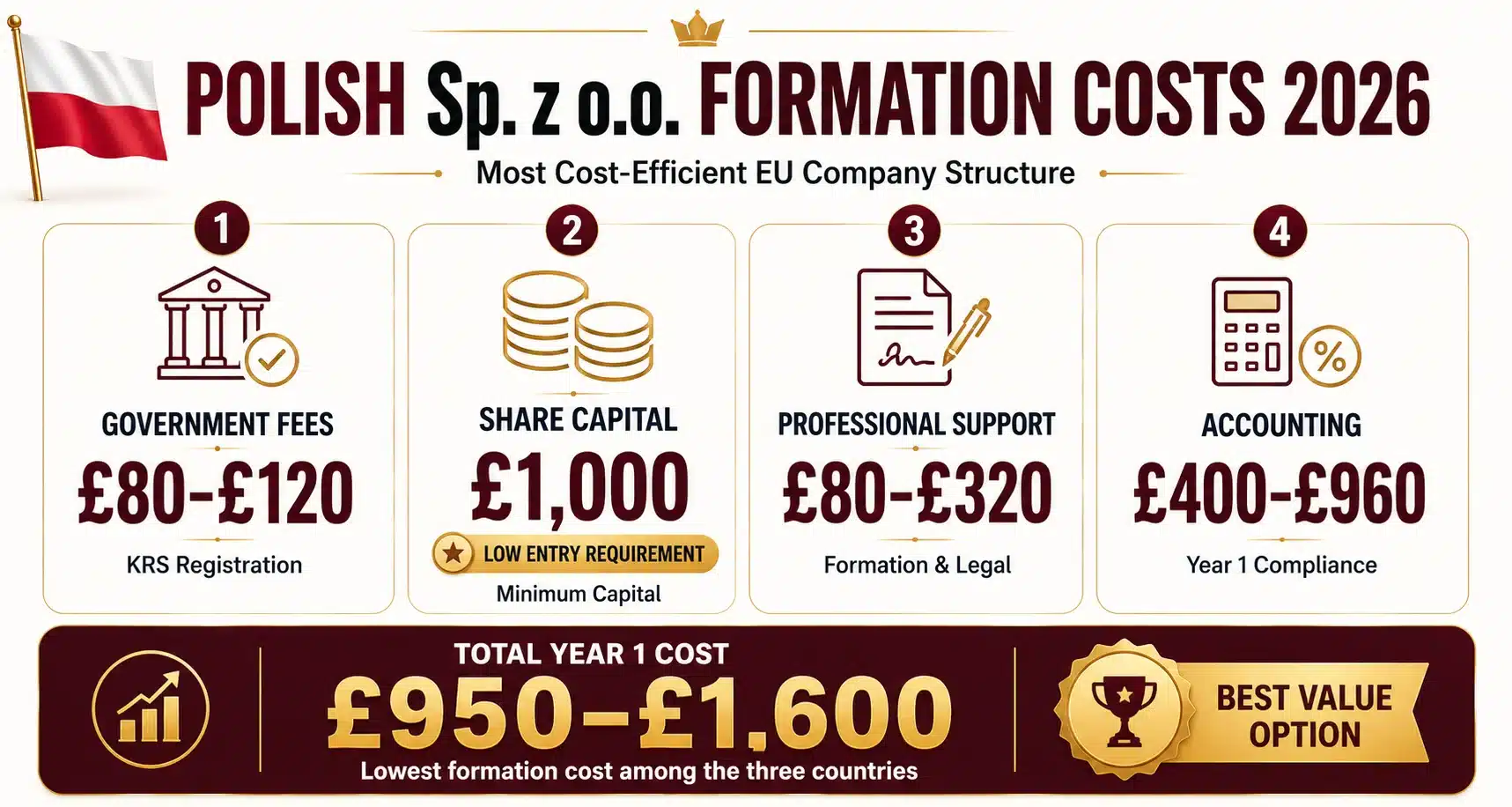 Company Formation Costs 2026: UK vs Germany vs Poland Complete Cost Breakdown 3 Koszt założenia firmy w Polsce