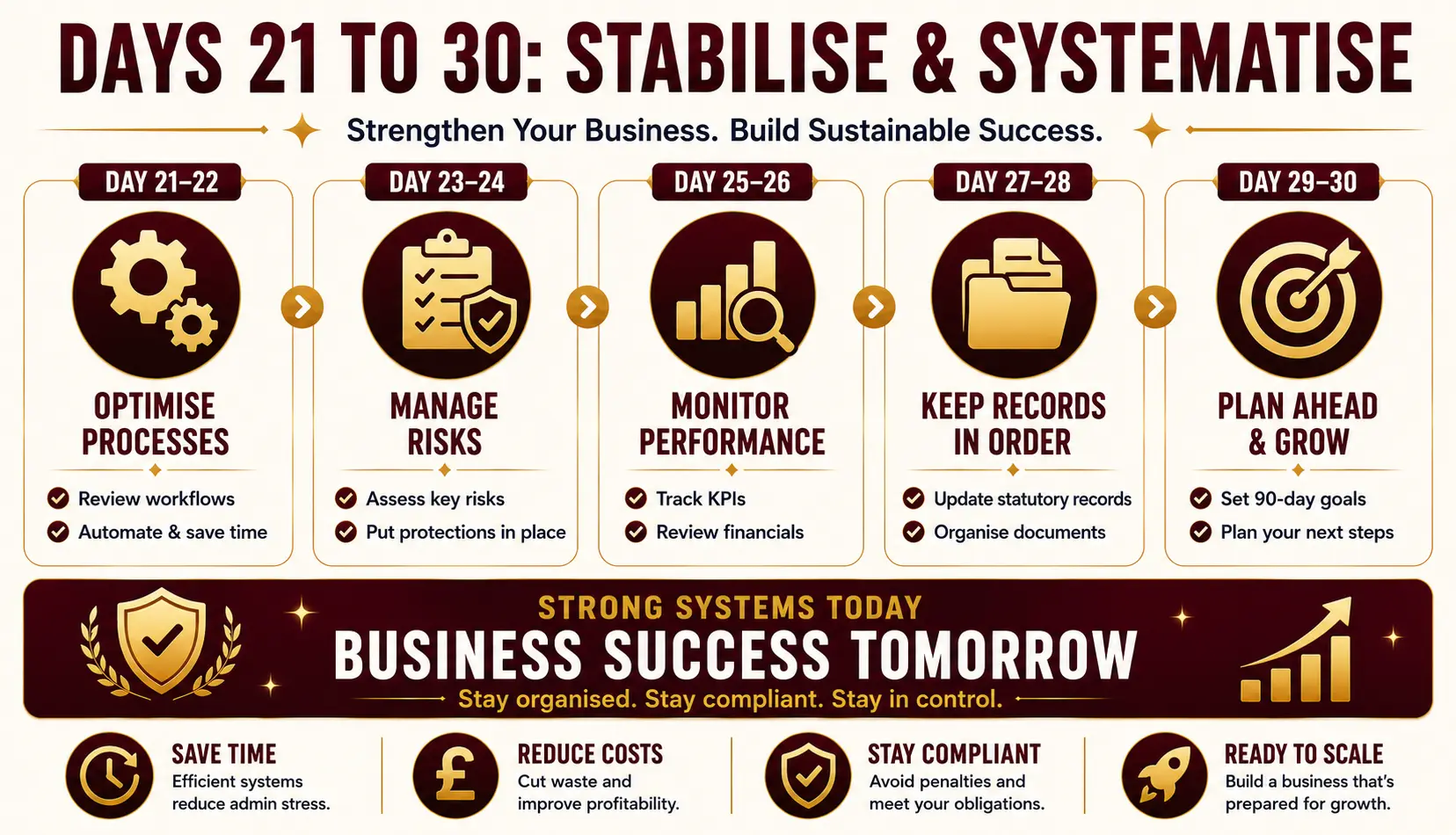 First 30 Days After Company Formation: Critical Action Items Guide 4 Stabilise and systematise for success
