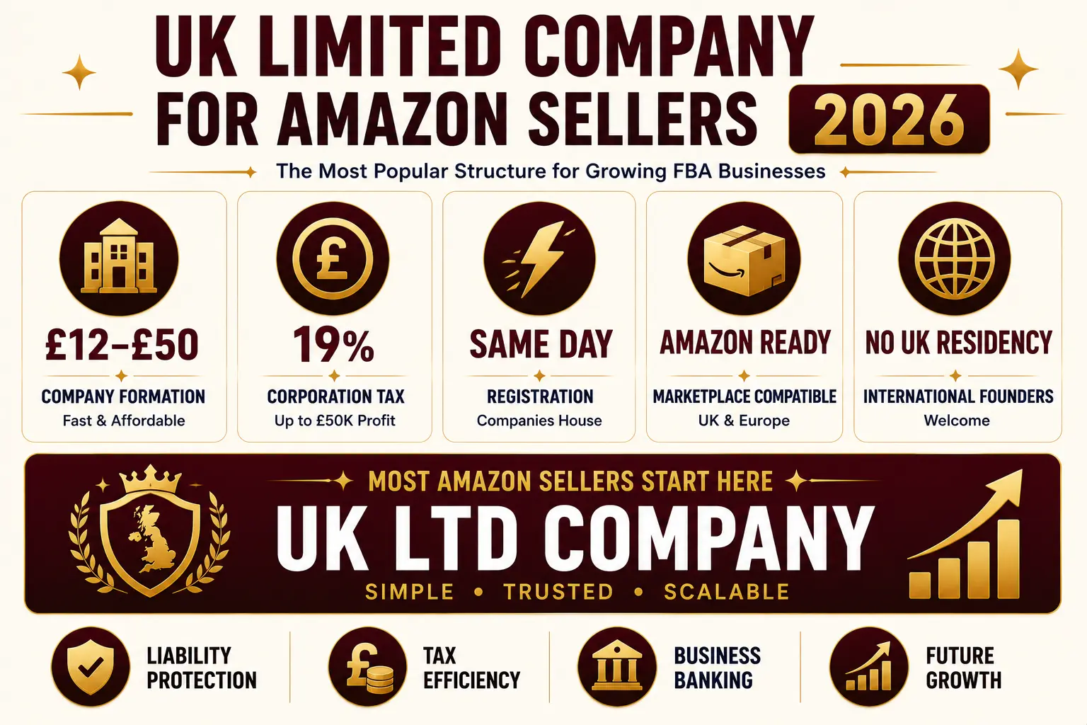 Amazon Seller Company Formation: Europe vs UK Structure Guide 2 UK limited company for Amazon sellers