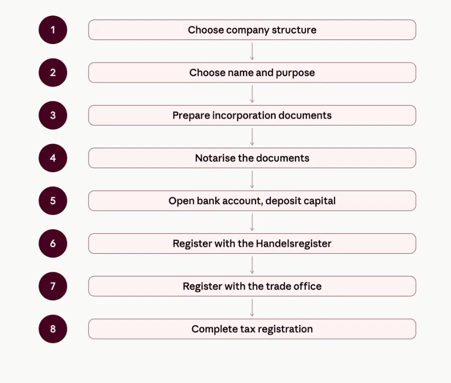 Company Formation in Germany Complete Guide for 2026 2 prepare incorporation documents